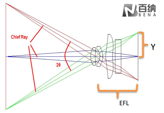 Understand the Focal Length and the Field of View of Industrial Lenses