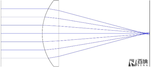 Illustration of Spherical Aberration in a Spherical Lens   