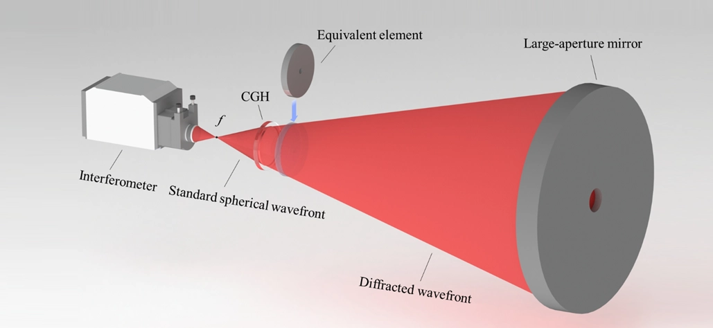 Schematic_diagram_of_CGH_interference_detection_for_large_aperture_aspherical_mirror.webp
