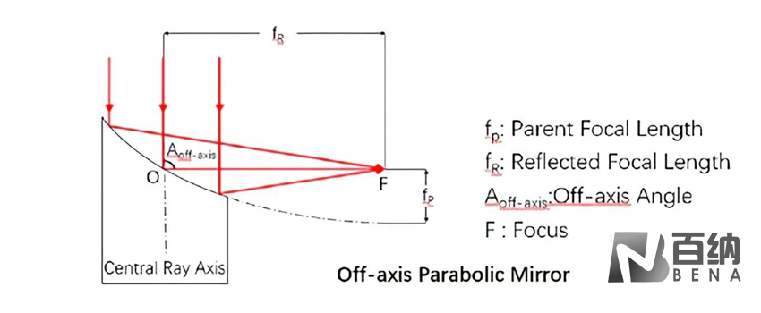 off_aixs_parabolic_mirror.png