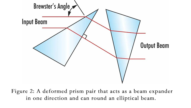 A_deformed_prism_pair_that_acts_as_a_beam_expander_in_one_direction_and_can_round_an_elliptical_beam..png