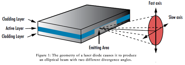 The_geometry_of_a_laser_diode_causes_it_to_produce_an_elliptical_beam_with_two_different_divergence_angles..png