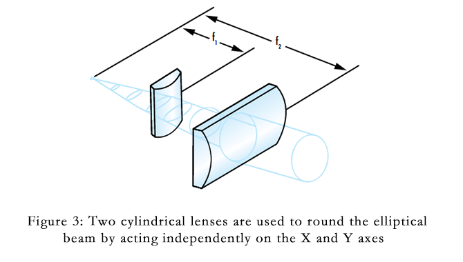 Two_cylindrical_lenses_are_used_to_round_the_elliptical_beam_by_acting_independently_on_the_X_and_Y_axes.png