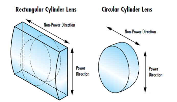 Figure_1_Functional_and_non-functional_directions_of_rectangular_and_circular_cylindrical_lenses.png