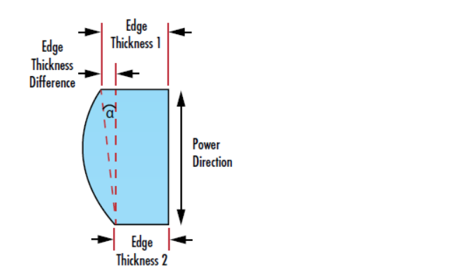 Figure_3_An_example_of_a_coaxiality_error_caused_by_a_difference_in_edge_thickness_in_the_functional_direction_of_a_cylindrical_lens.png