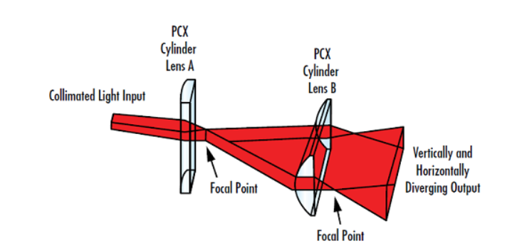 Figure_5_Example_of_an_orthogonal_cylindrical_lens_used_to_generate_a_rectangular_light_plate.png