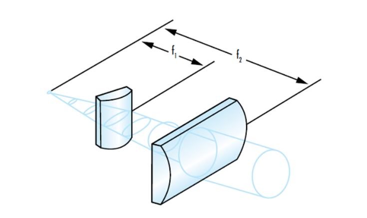Figure_6_An_example_of_toroidal_elliptic_beams_using_cylindrical_lenses.png