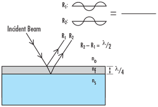 Figure_2_The_refractive_index_and_thickness_of_each_coating_layer_are_precisely_controlled_to_induce_destructive_interference_between_all_reflected_beams..png
