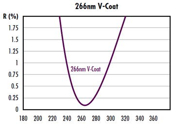 Figure_3_Example_of_a_laser_V-coating_optimized_for_maximum_transmittance_at_266nm..png