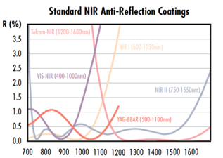 Figure_6_Standard_AR_coatings_for_the_near-infrared_(NIR)_spectrum.png