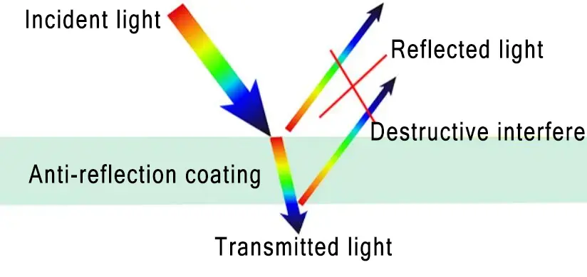 Anti-reflection coating (AR coating)