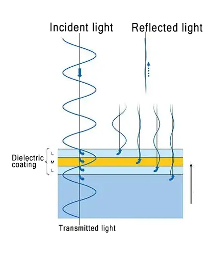 Reflective Coatings