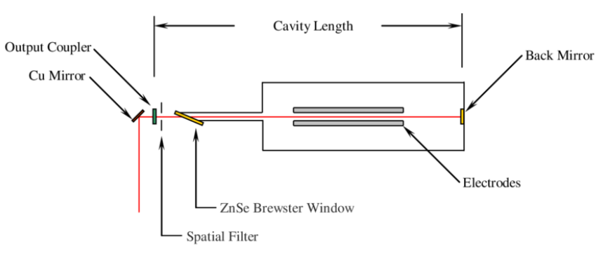 A_CO₂_laser_with_ZnSe_Brewster_windows.png