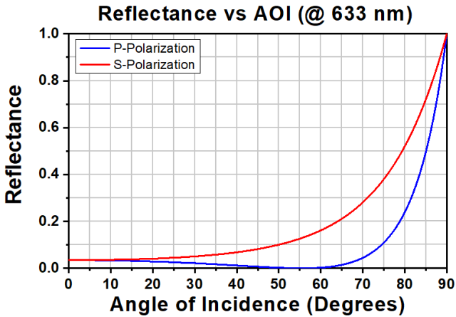 The_calculated_reflectance_values_of_uncoated_ultraviolet_-_fused_silica_for_polarized_light_at_different_incident_angles.png