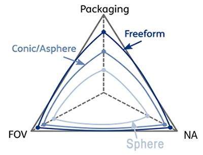 Comparison_of_spherical_,_aspherical_and_free_form.png