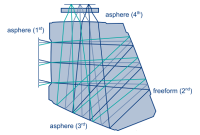 Optical_Design_of_a_Monolithic_System_Composed_of_Three_Aspherical_Surfaces_and_One_Free_-_Form_Surface.png